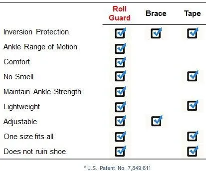 Armor1 Ankle Roll Guard (Left Foot) Ankle Support; Patented and Tested Alternative to an Ankle Brace for Ankle Roll Prevention, Ankle Support, Sprain Support; Good for Walking, Sports, Stroke